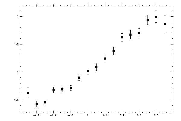 Plot measurement data