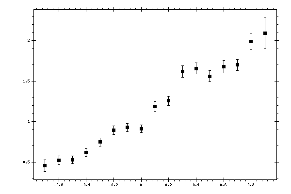 Plot measurement data