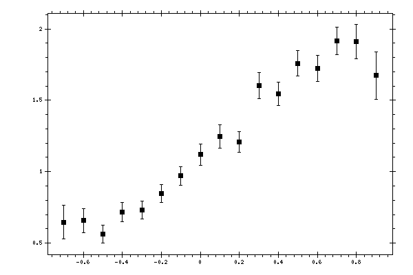 Plot measurement data