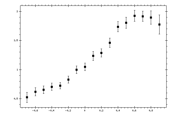 Plot measurement data