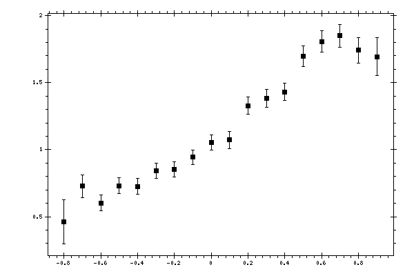 Plot measurement data