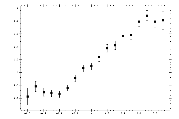 Plot measurement data