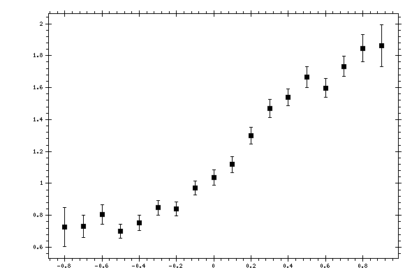 Plot measurement data