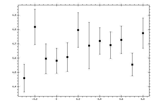 Plot measurement data