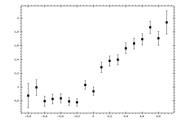 Plot measurement data