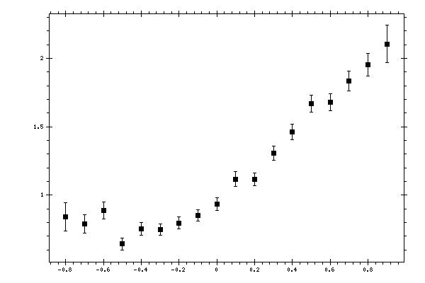 Plot measurement data