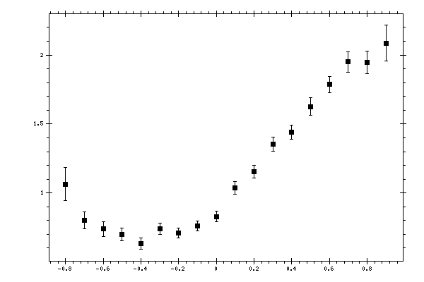 Plot measurement data