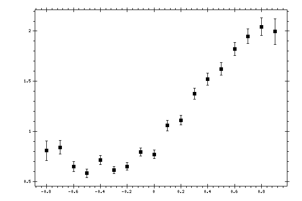 Plot measurement data