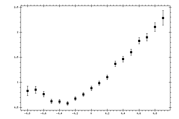 Plot measurement data