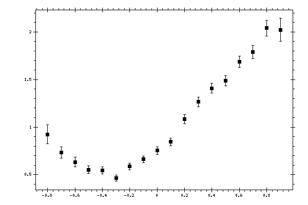 Plot measurement data