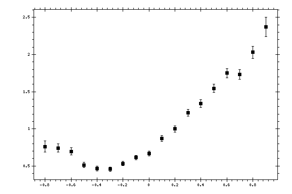 Plot measurement data