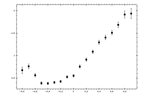 Plot measurement data