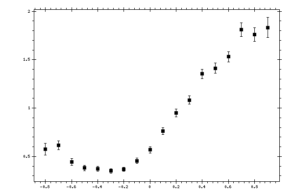 Plot measurement data