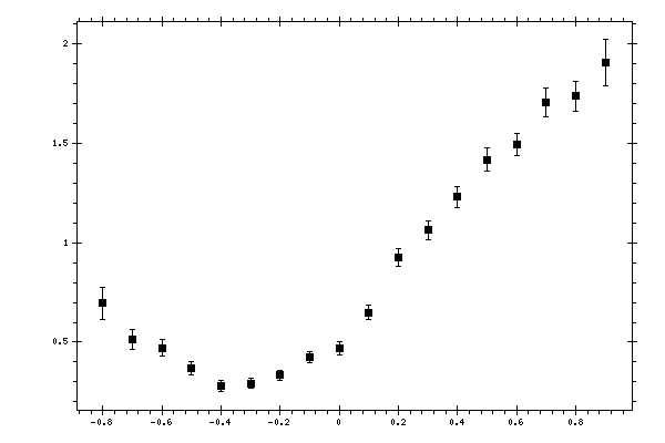 Plot measurement data