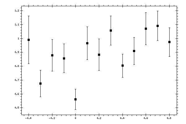 Plot measurement data