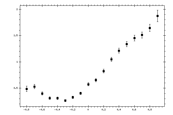 Plot measurement data