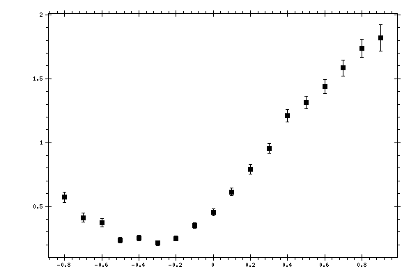 Plot measurement data