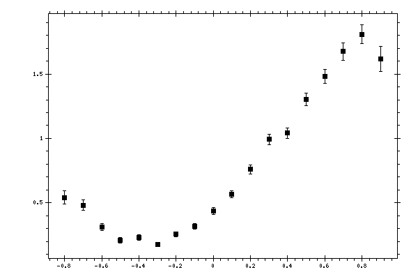 Plot measurement data