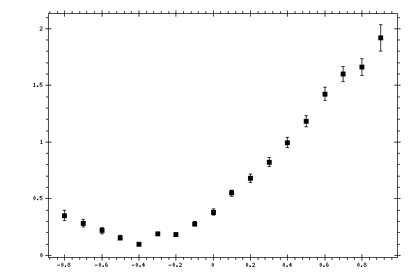 Plot measurement data