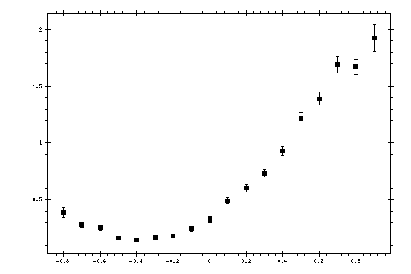 Plot measurement data