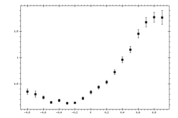 Plot measurement data