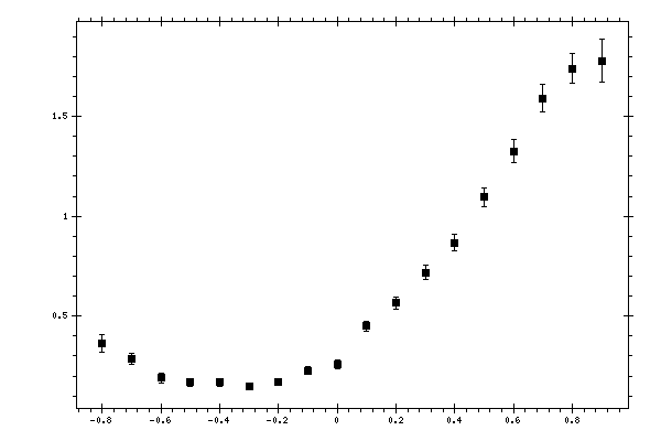 Plot measurement data