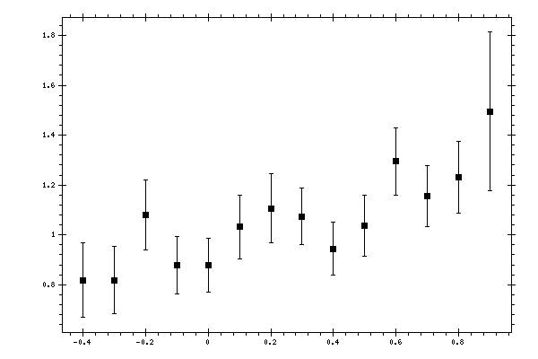 Plot measurement data