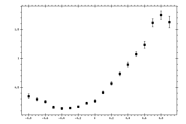 Plot measurement data