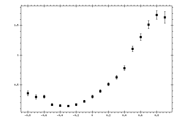 Plot measurement data