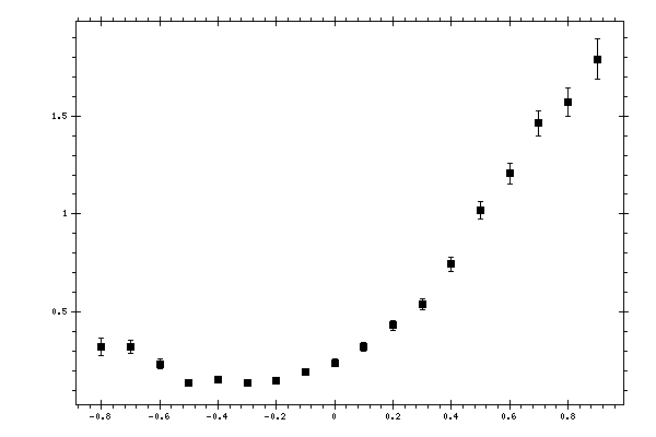 Plot measurement data