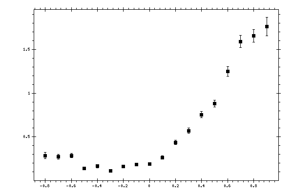 Plot measurement data