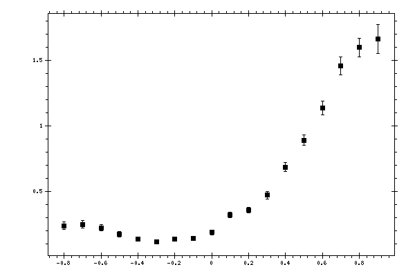 Plot measurement data