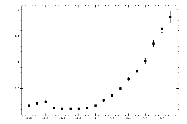 Plot measurement data