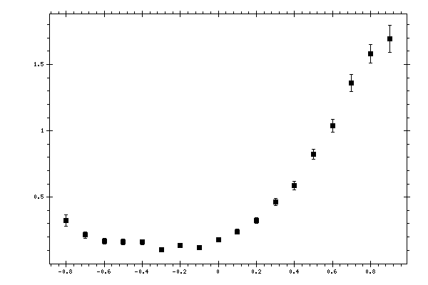 Plot measurement data