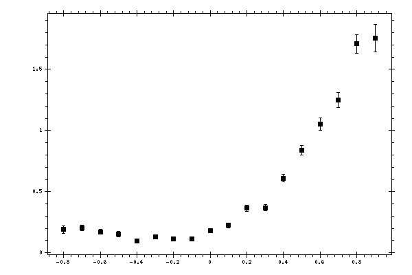 Plot measurement data