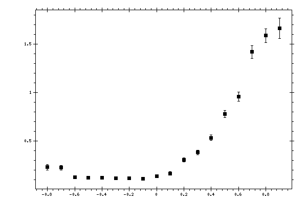 Plot measurement data