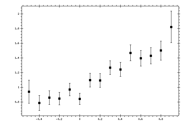 Plot measurement data