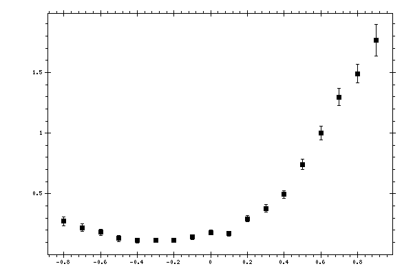 Plot measurement data