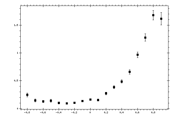 Plot measurement data