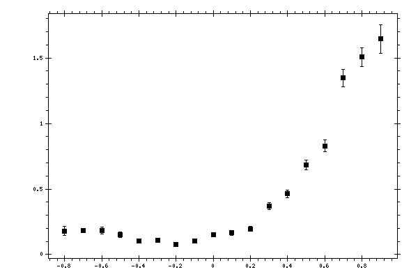 Plot measurement data