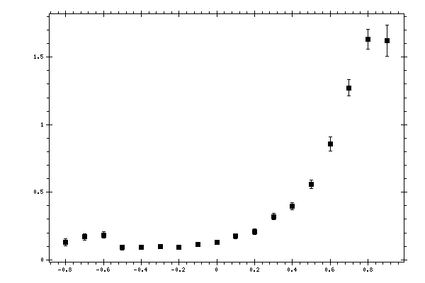 Plot measurement data