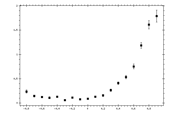 Plot measurement data