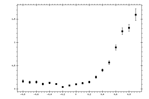 Plot measurement data