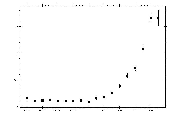 Plot measurement data