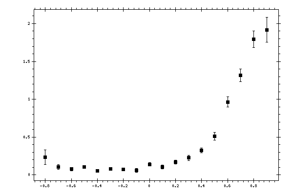 Plot measurement data