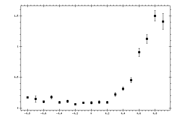 Plot measurement data