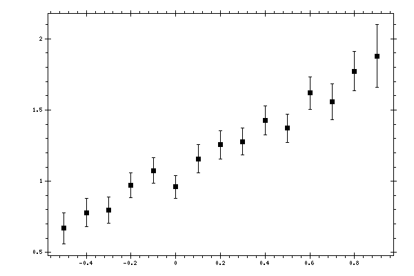 Plot measurement data