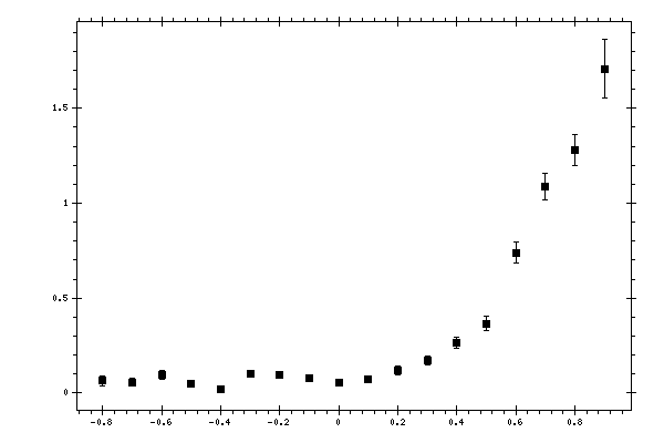 Plot measurement data