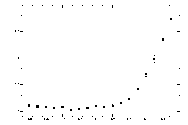 Plot measurement data