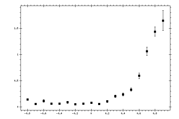 Plot measurement data